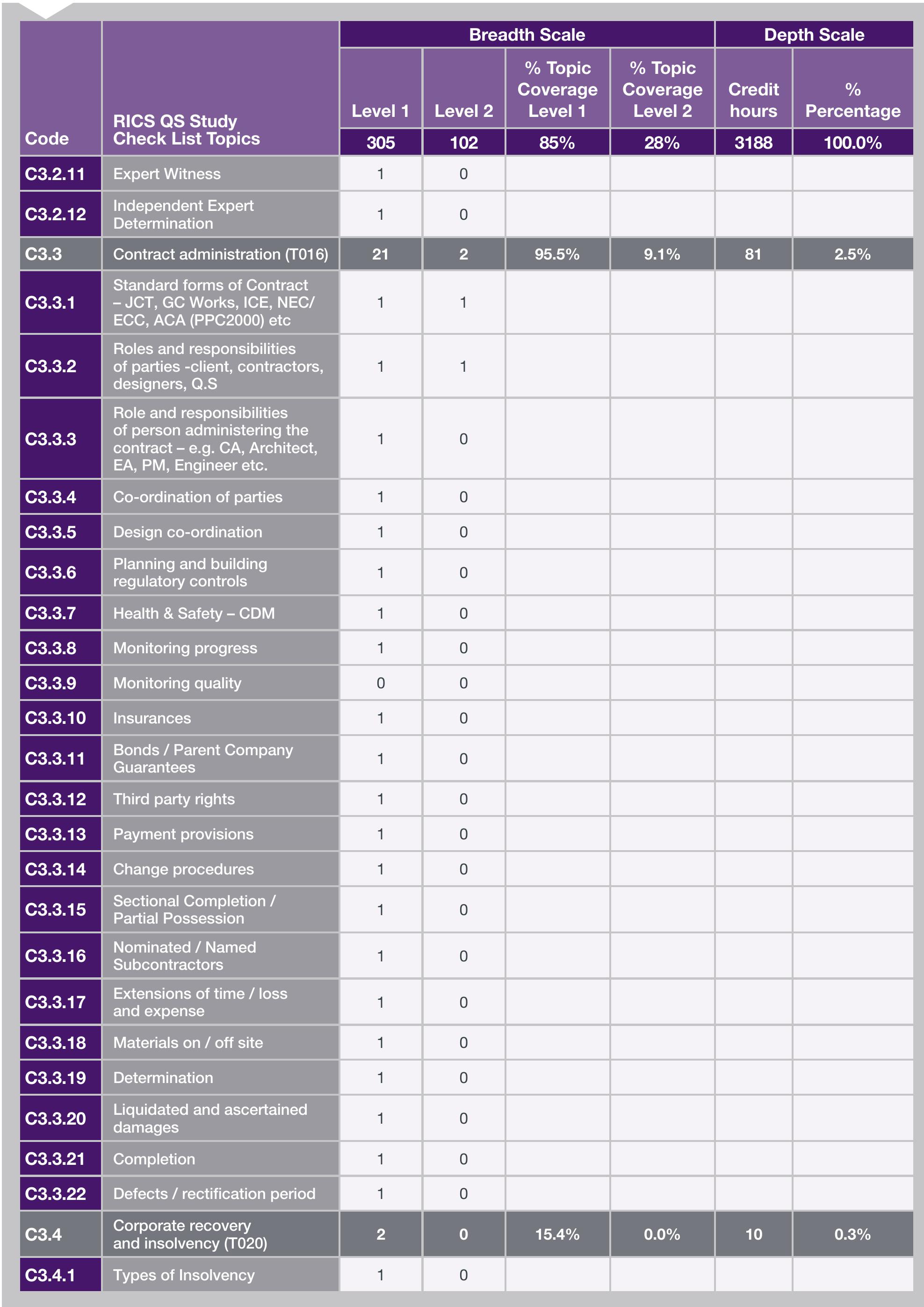Table 25 - RICS Professional Competency Mapping Framework