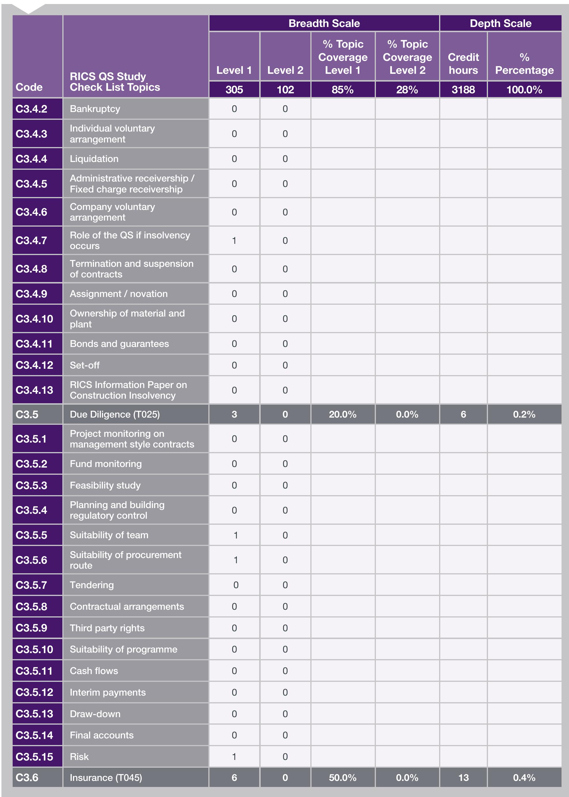 Table 26 - RICS Professional Competency Mapping Framework