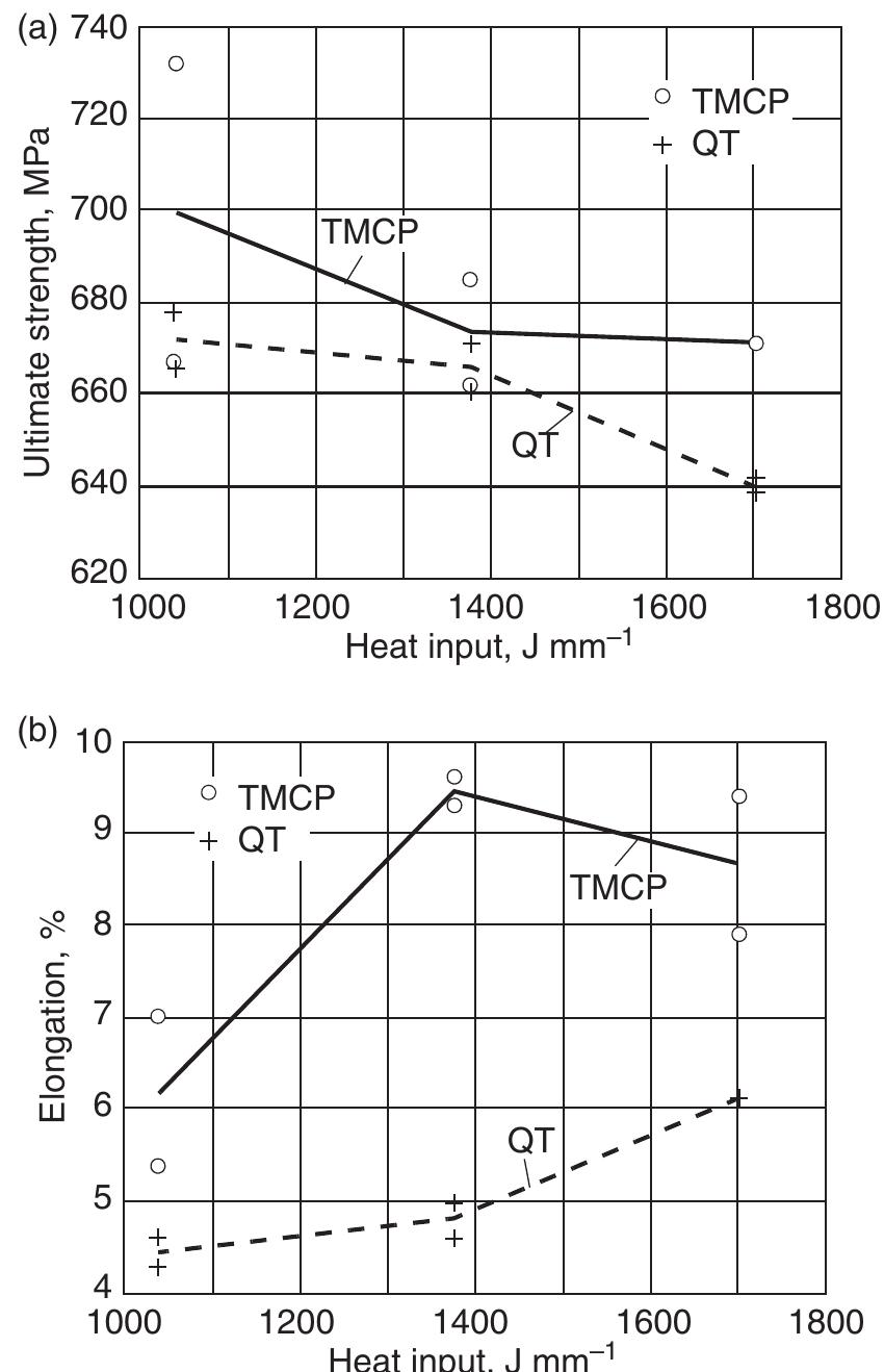 (PDF) Effect of heat input on the mechanical properties of welded ...