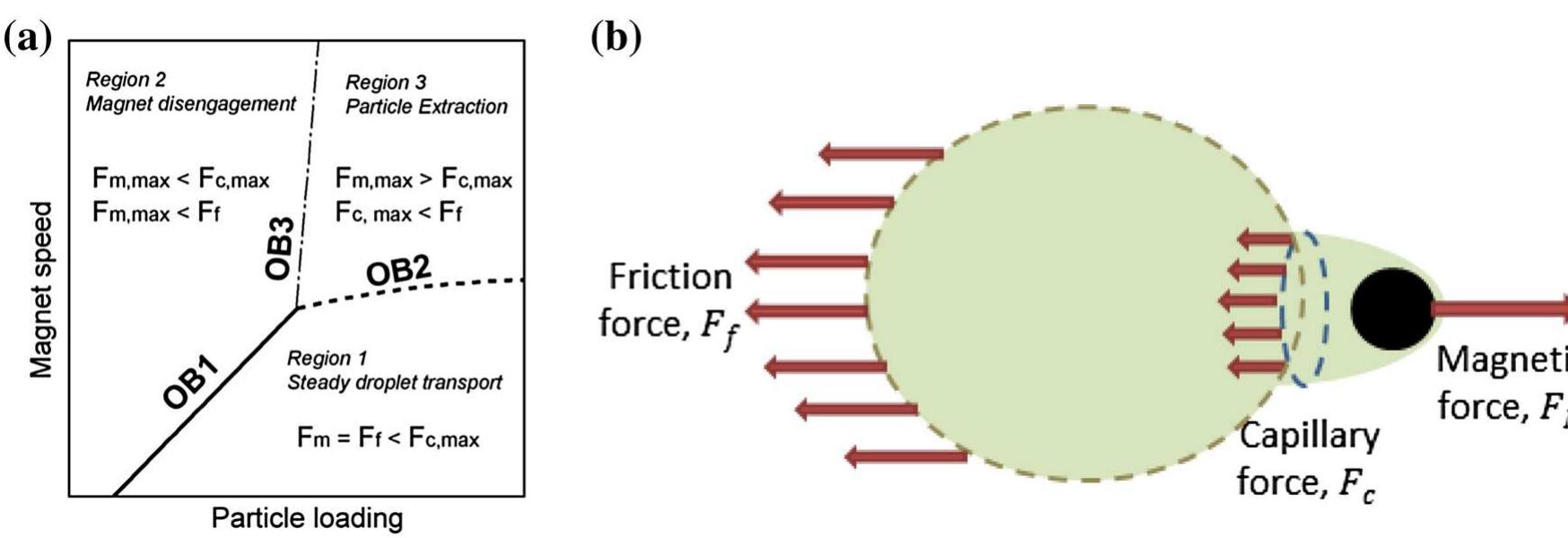 Schematic view of electromagnetic manipulation for droplets