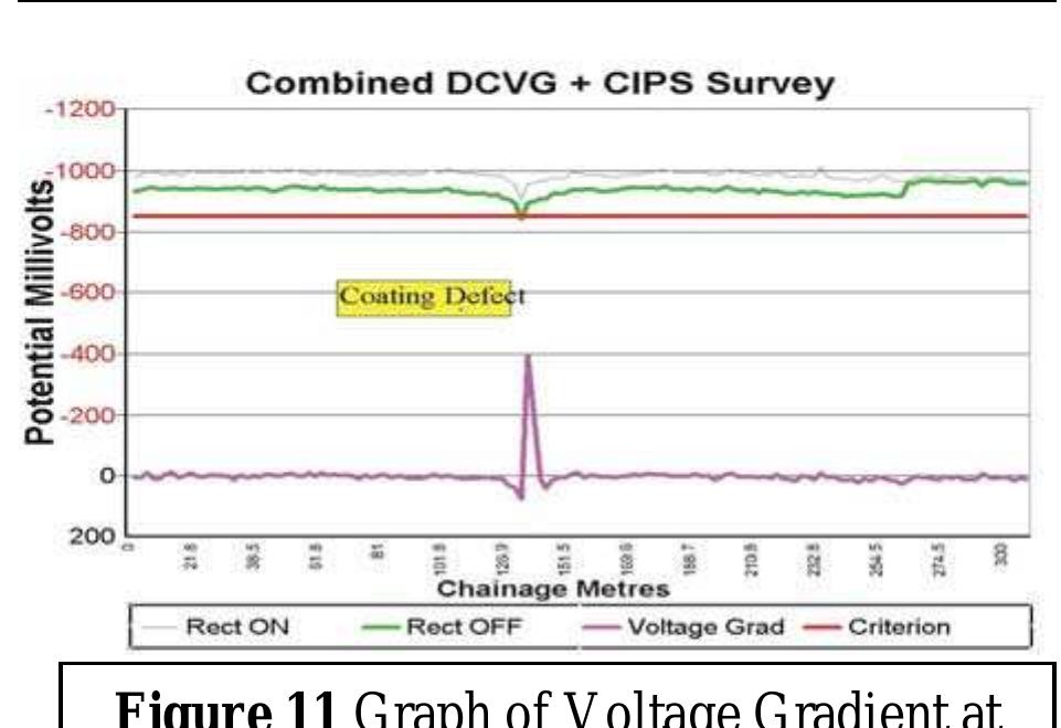 Figure 6 - from Combined Close Interval Potential Surveys