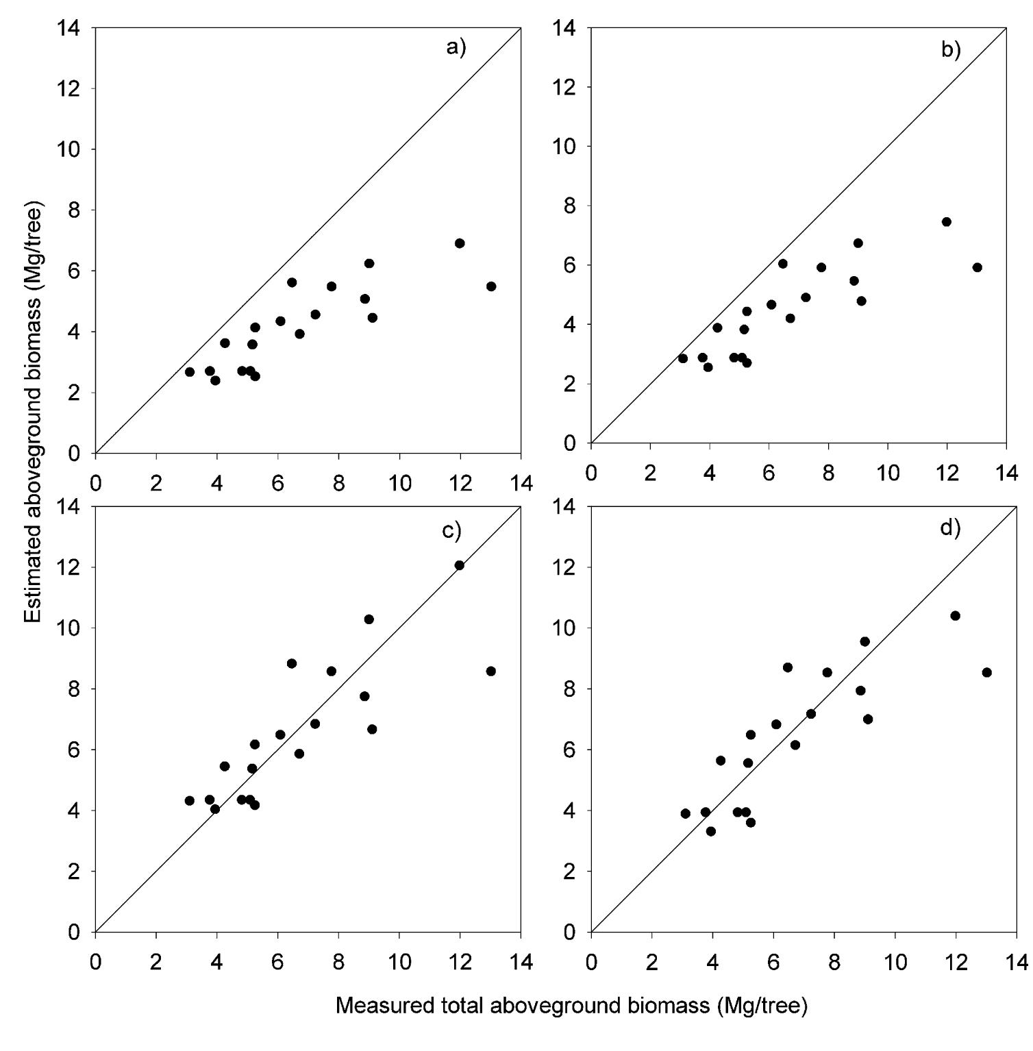(PDF) Allometric Models for Tree Volume and Total Aboveground Biomass ...