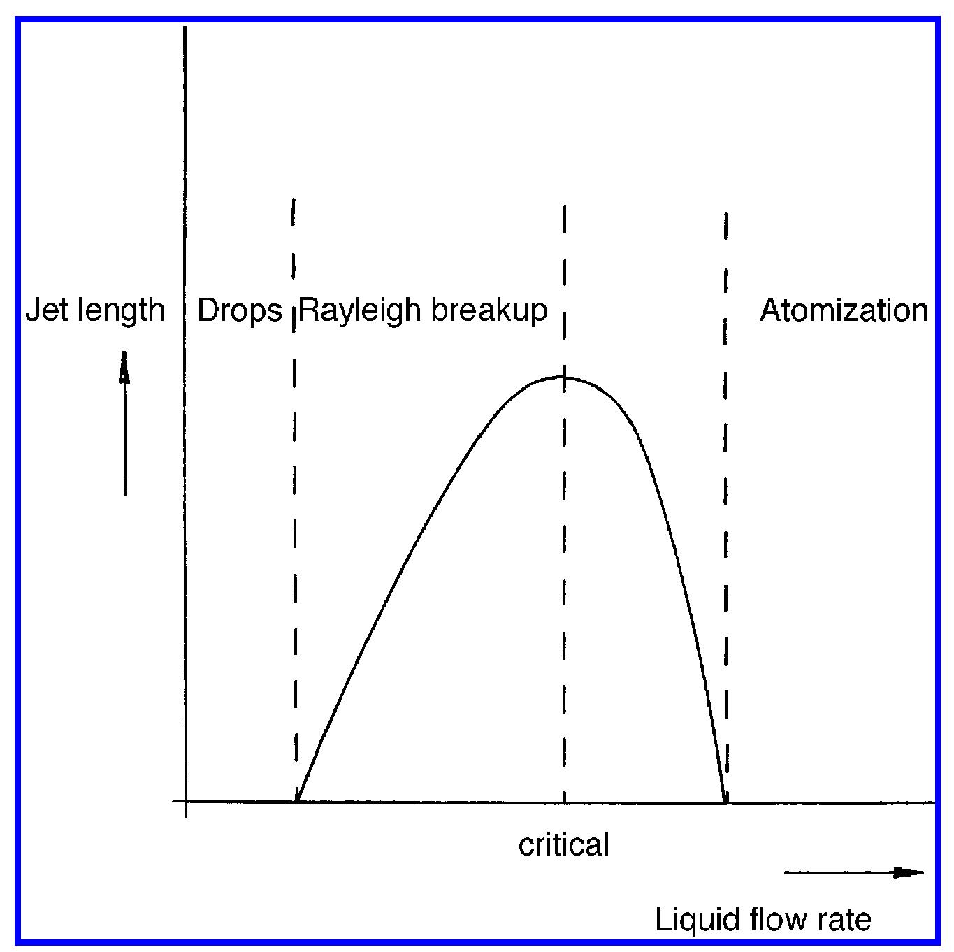 Fic. 5.6 jet length vs. liquid flow rate.