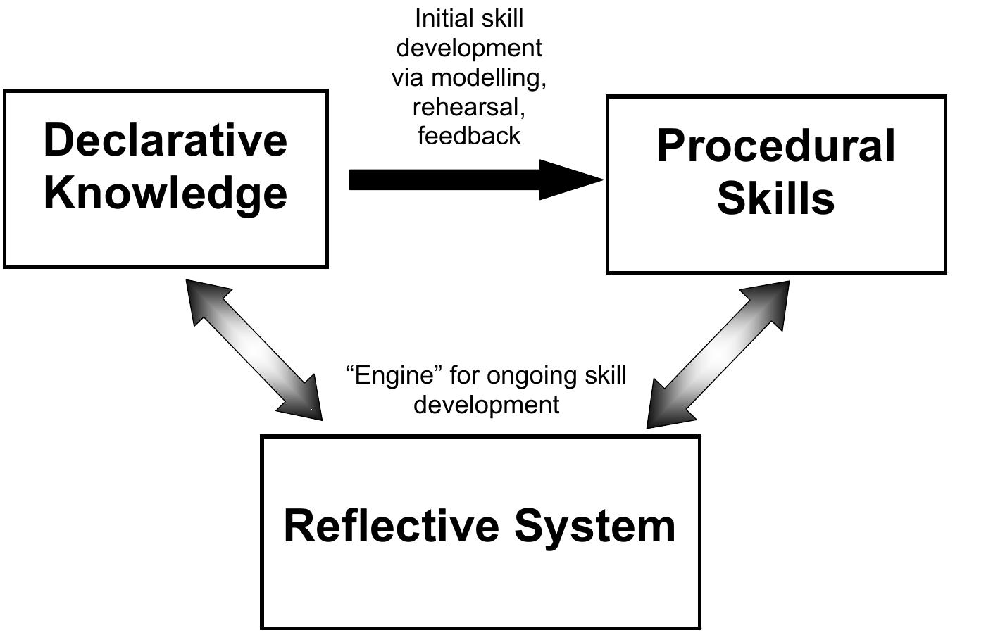 Reflexive Behavior Model Figure 5 - from Reflective practice in cognitive behavioural