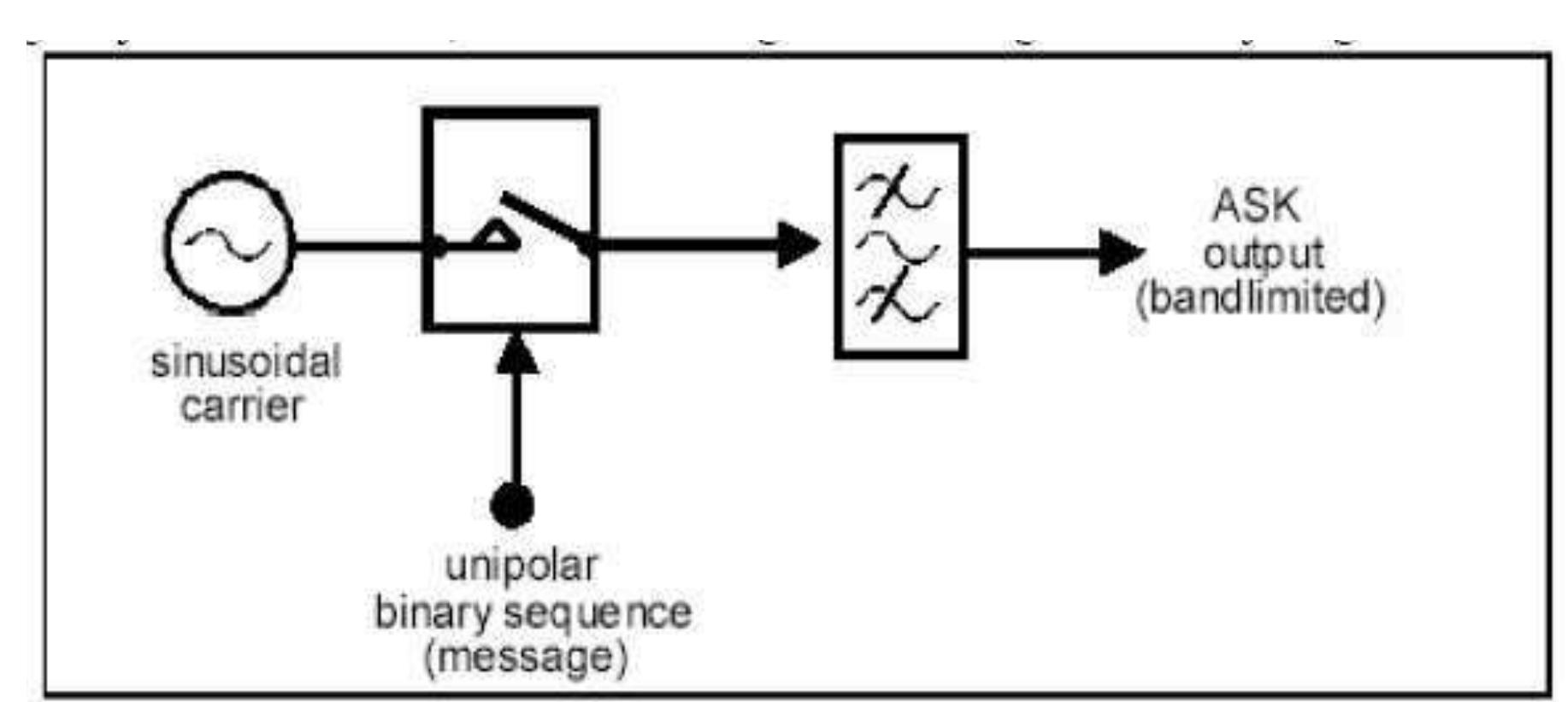 Figure 7 - CMOS Modulator Design for AM Transceiver