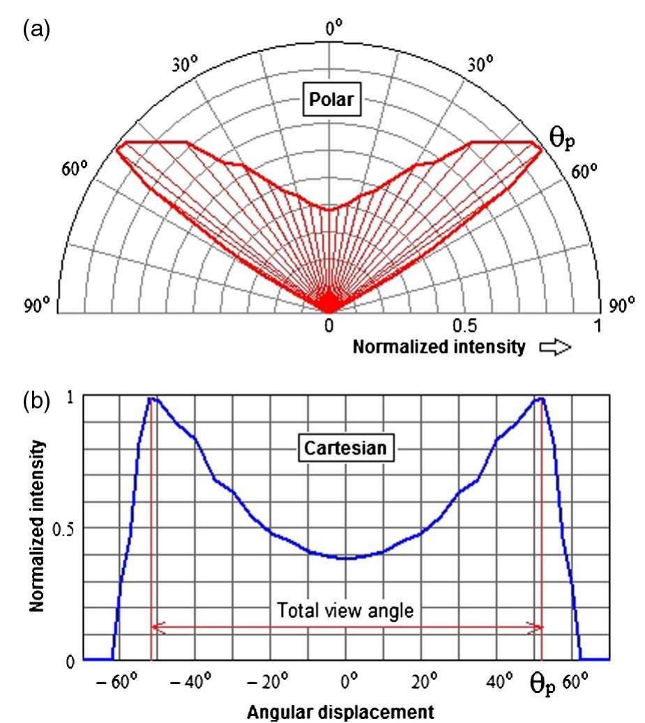 Figure 13 - from Modeling LED street lighting