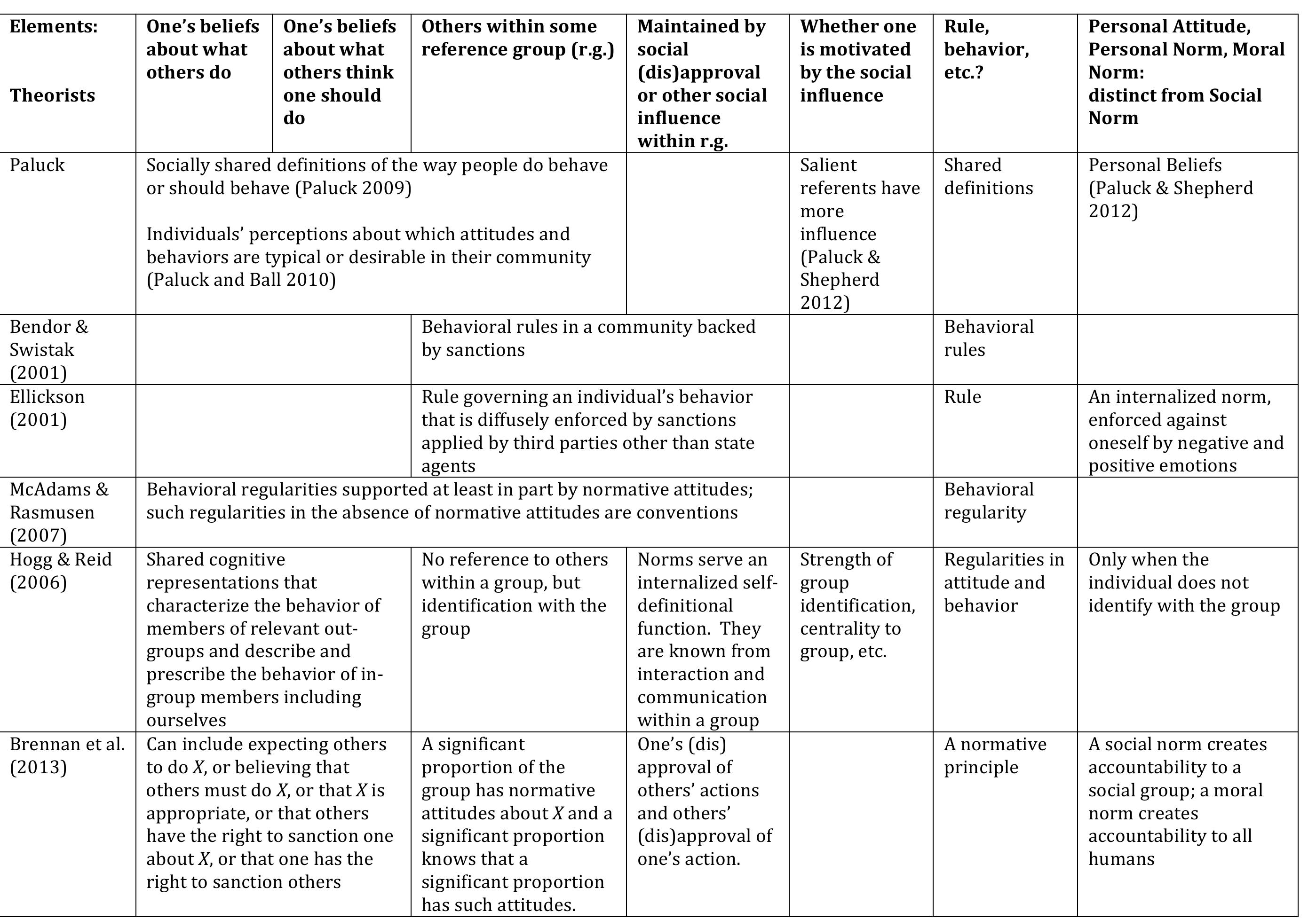 Table 7 - What are social norms? How are they measured?