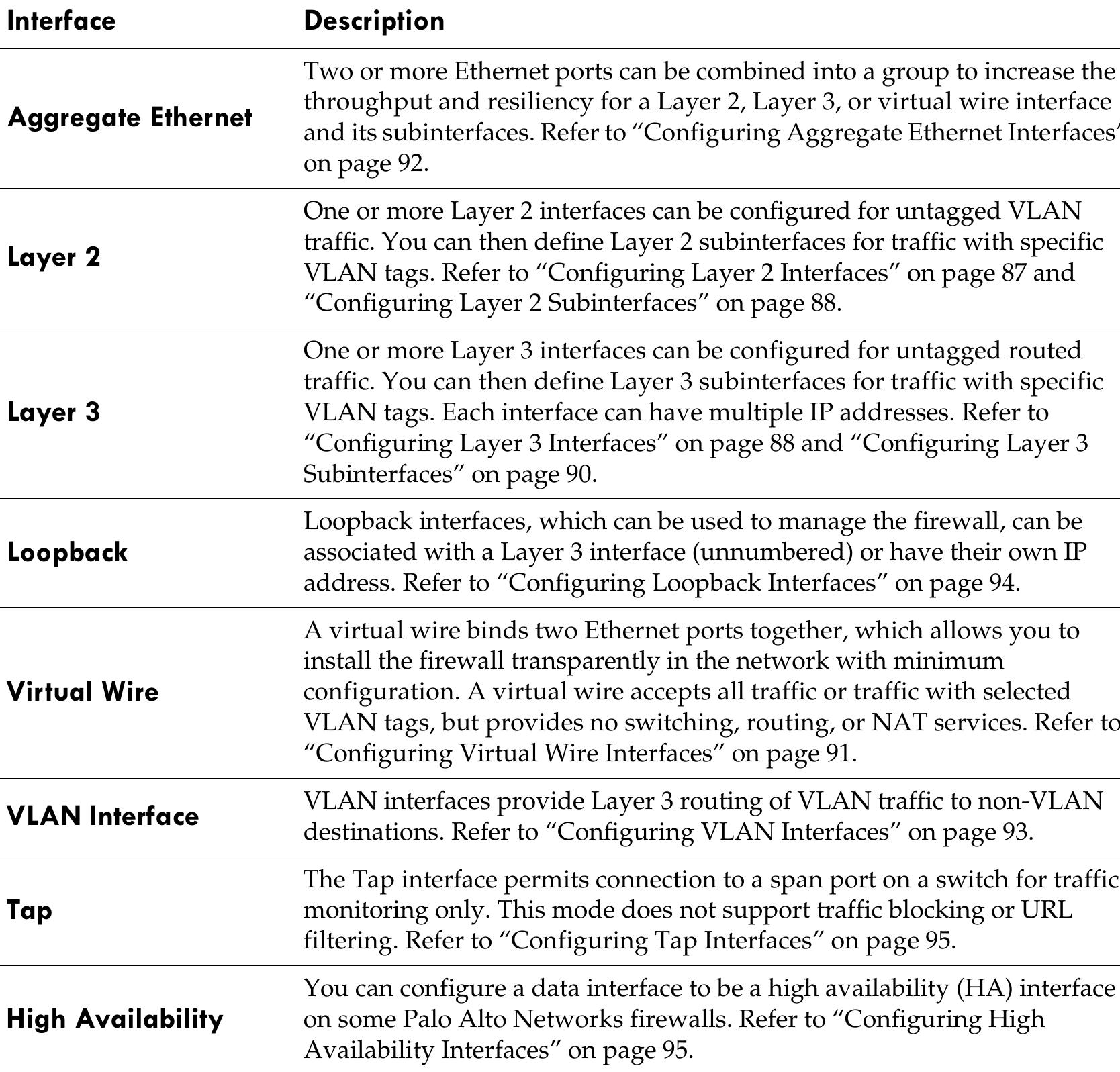 Supported interfaces