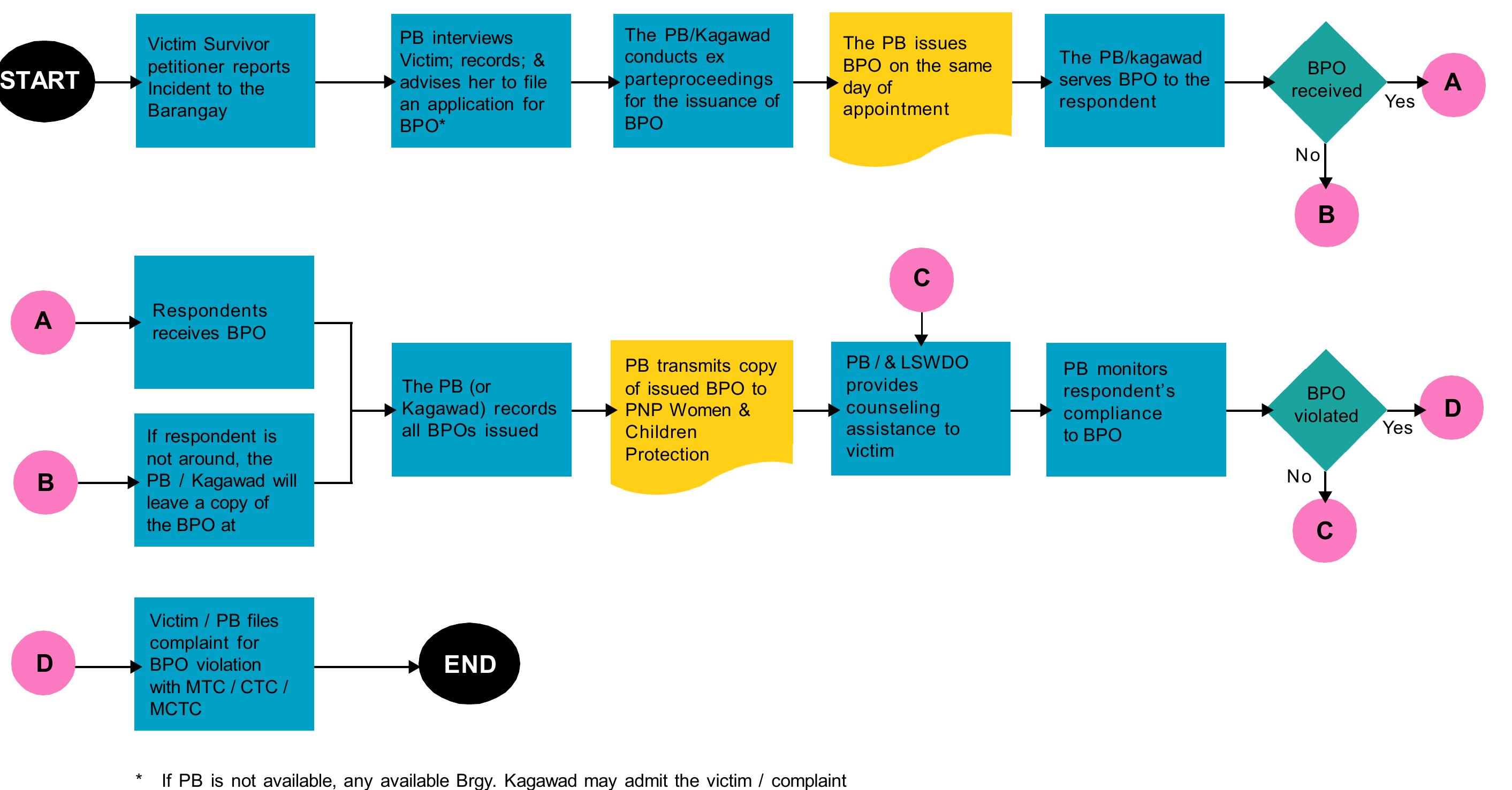 Figure 10 - from PRIMER ON BARANGAY PROTECTION ORDER