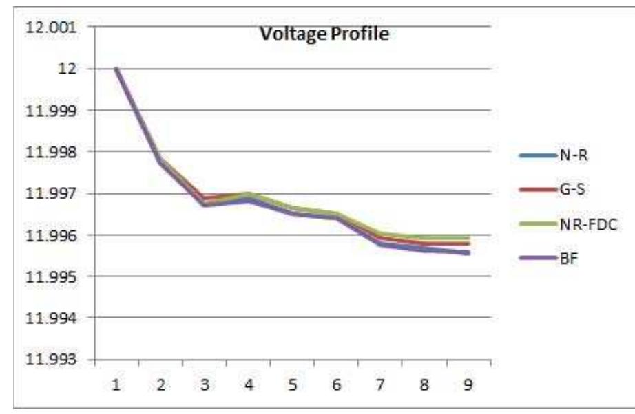 (PDF) Power Distribution System Load Flow Using Microsoft Excel
