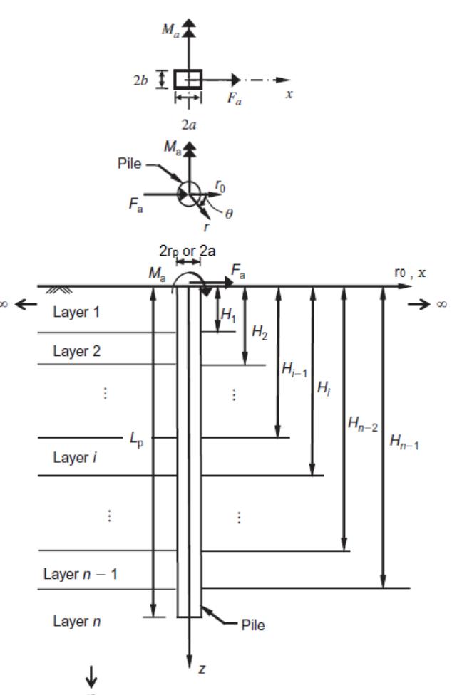 (PDF) Semi-analytical solutions for laterally loaded piles in ...