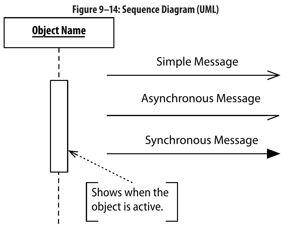 Figure 53 - from A Guide to the Business Analysis Body of