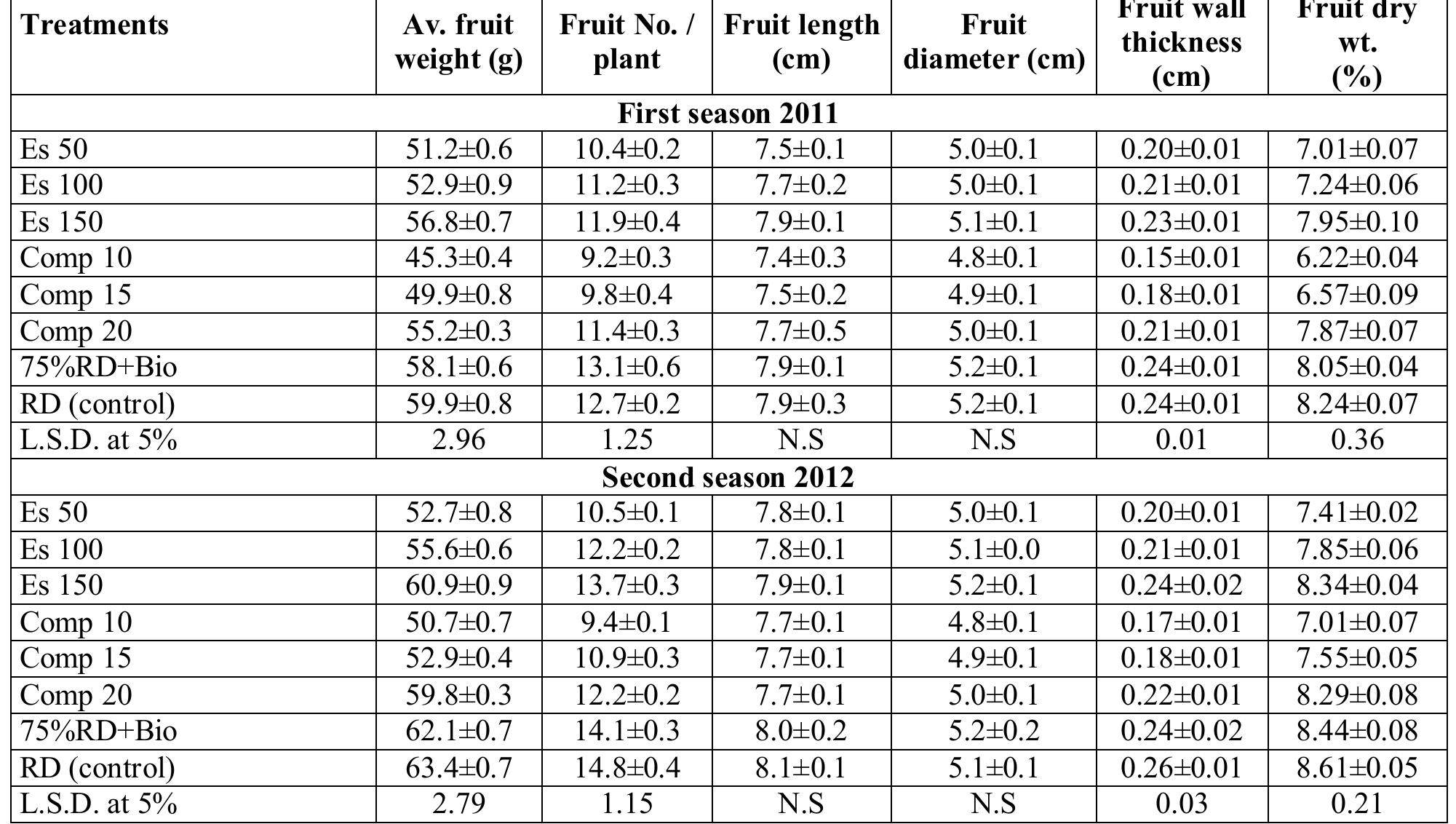 (PDF) Growth, Yield and Fruit Quality of Sweet Pepper Plants as ...
