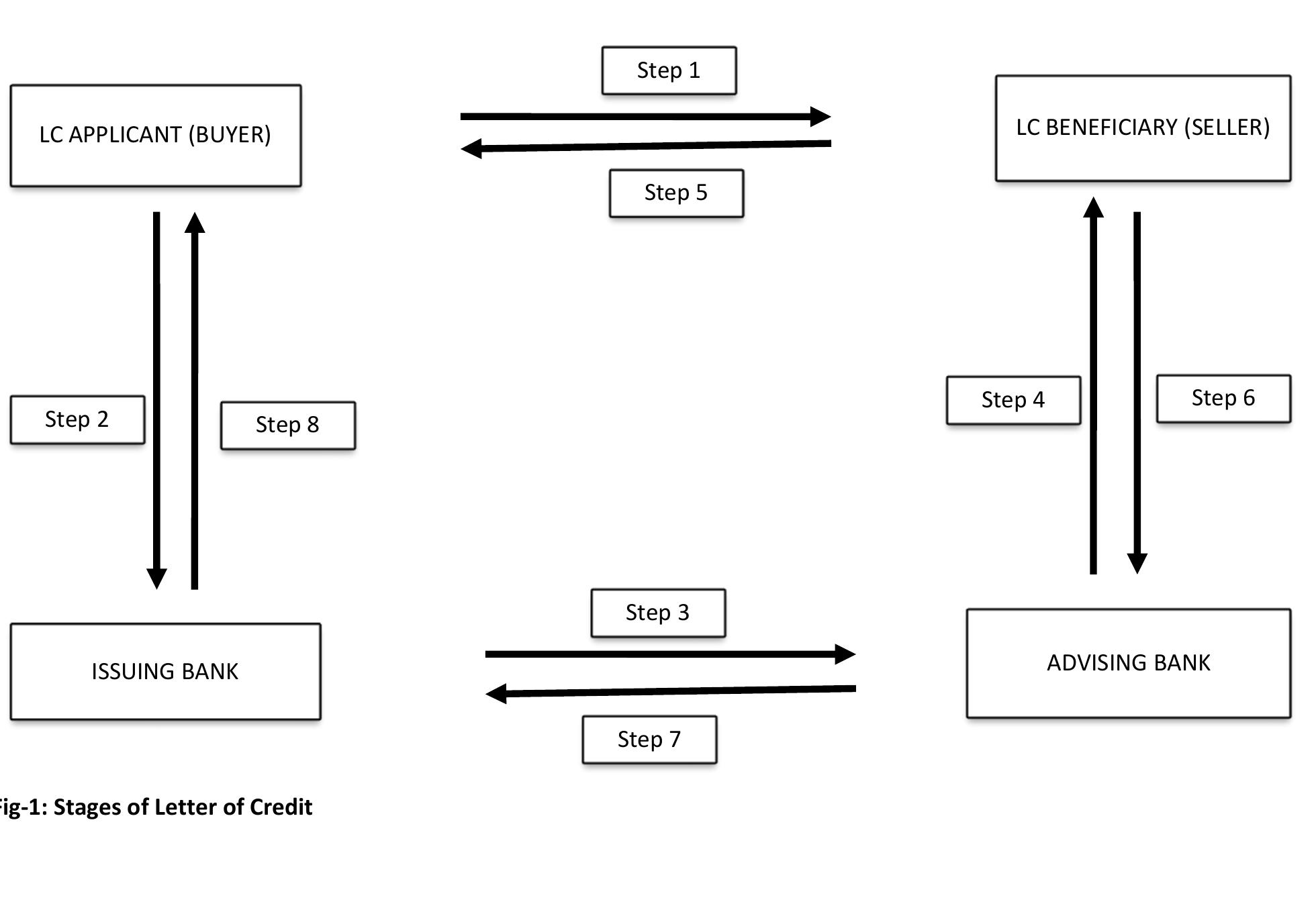 Figure 1 - from International Trade Law: Letter Of Credit