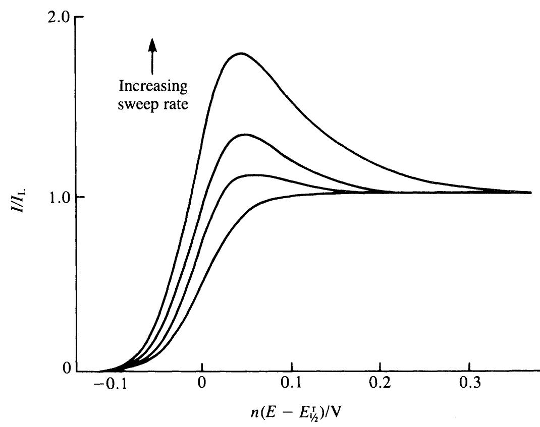 12. linear sweep voltammograms at a rotating-disc electrode