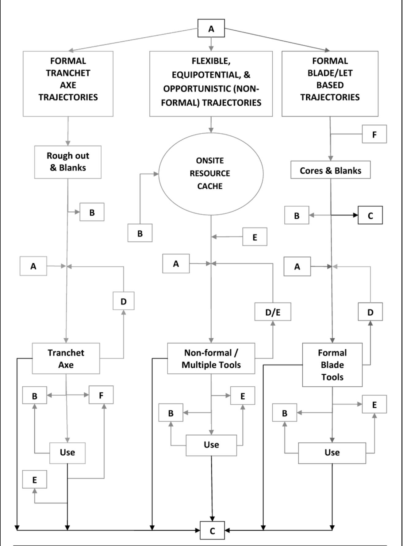 A = Lithic material (raw material, blanks & tools) imported. B = Lithics discarded (both purposeful & passive) to resource cache. C = Lithics exported. D = Retooling (positive feedback). E = Equipotential modification/use (positive feedback). F. Equipotential use of a tranchet axe as a core etc (positive feedback).  New Perspectives and Suggested Directions for Future Research on Central Pennine Mesolithic Scatters 