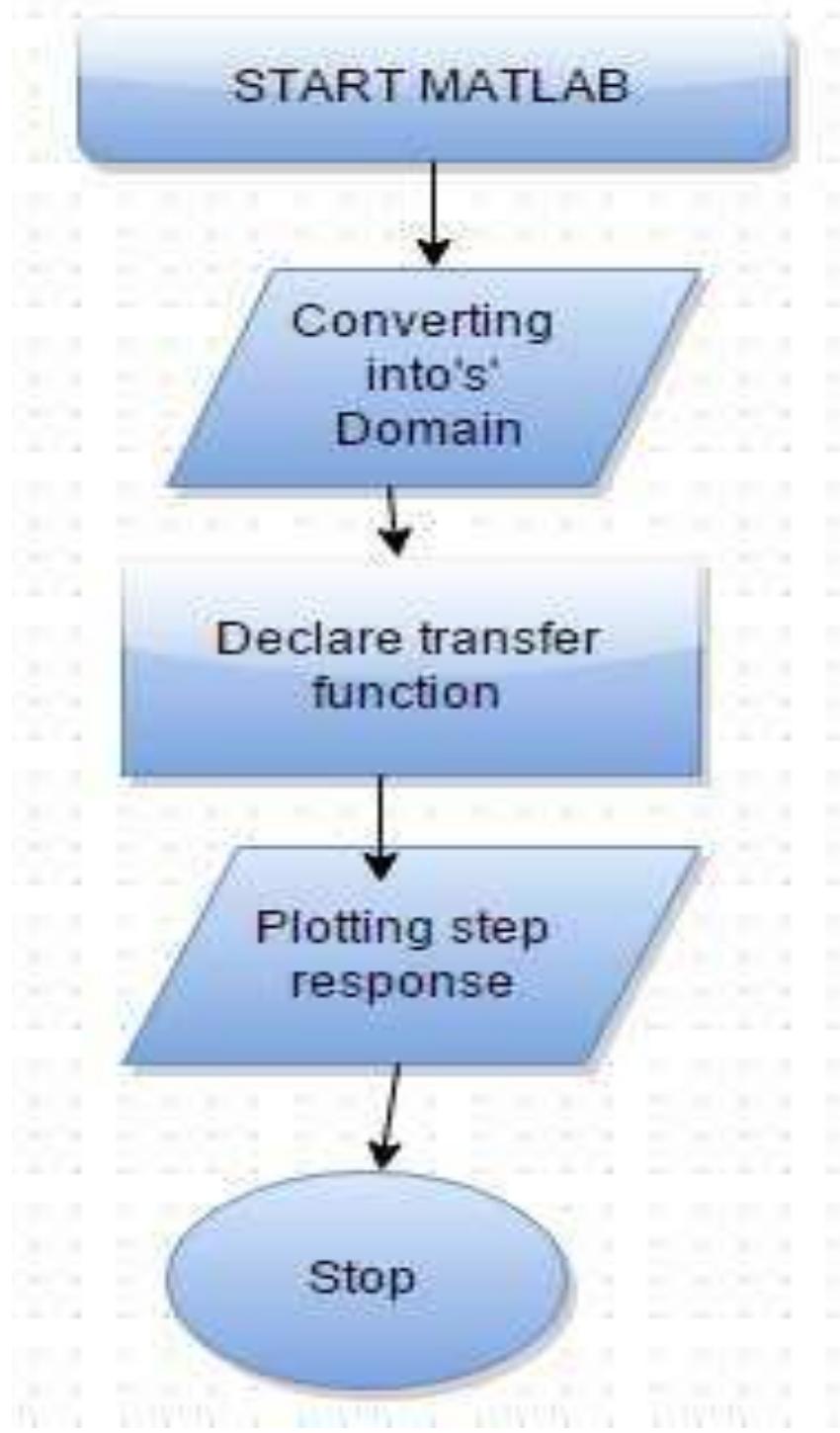2.4. flow chart of root locus 2.9. matlab code