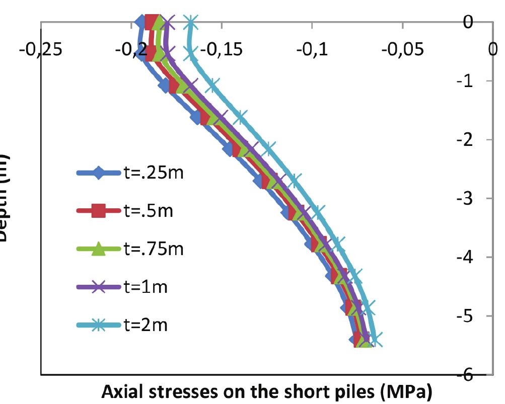 The graph in fig. 3 shows the axial stress distribution