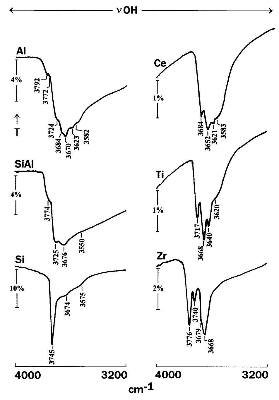 (PDF) In situ FTIR spectra of pyridine adsorbed on SiO2–Al2O3, TiO2 ...