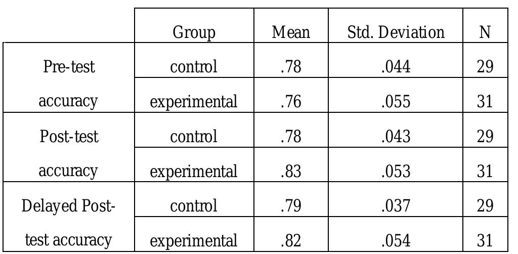 (PDF) The Effect of Task Repetition and Consciousness-Raising on ...