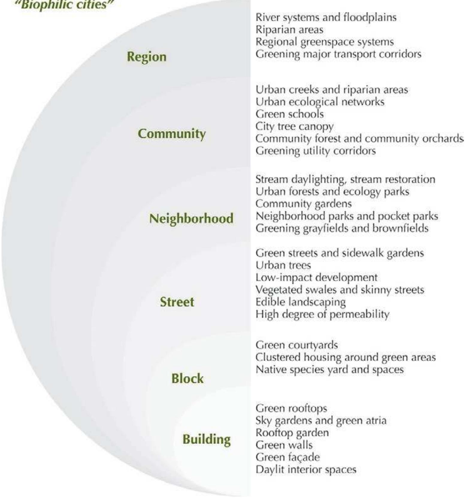 Figure 2 - from Biophilic Design, Restorative Environments