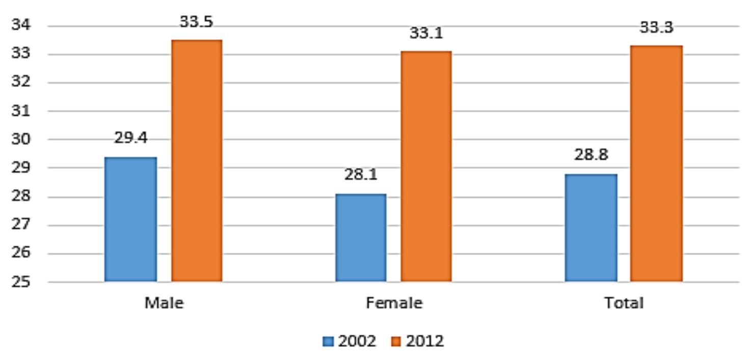 (Source: Romanian National Institute of Statistics)  In the breakdown by age and gender, we can see a rise in average age from 29.4 to 33.5 for men and from 28.1 to 33.1 in women. Thus, the overall population, the average age has increased by almost 16%. As shown in the figure below, the average age of the population who emigrate fall within the active population aged 25-64 years, representing over 50% of the total population. The age category of 24-64 registered an increase of almost 12%, of which over 65% of people have emigrated (68% in 2002 and 76% in 2013).  RUE  The analysis of figures above, we can see that over 4 years 1% and 2™ most popular with interchange as destination countries, involving significant differences: Italy's share increased by 13% and Spain share fell by 4 %. As for the other destination countries (Germany, UK, Hungary), the percentages have remained almost the same, significantly lower than the aforementioned countries. 