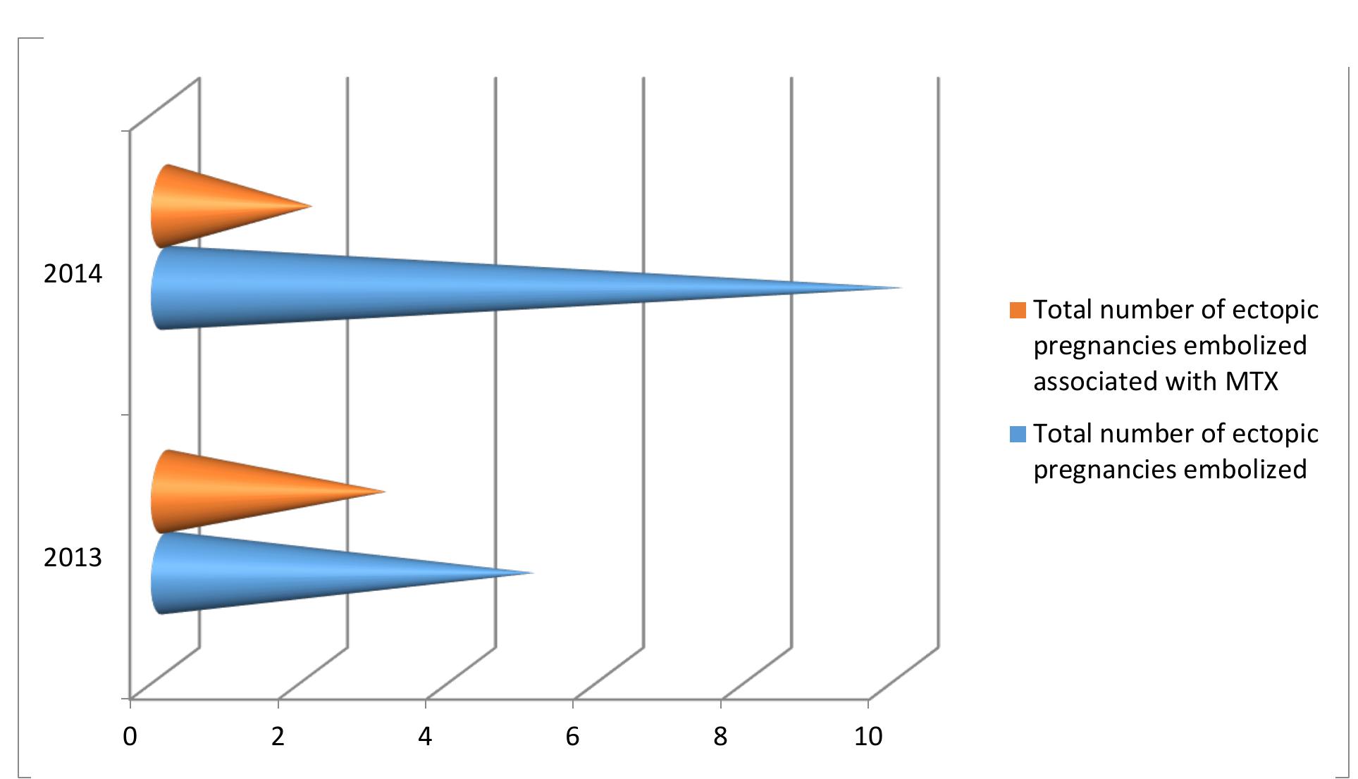 Figure 5 — The distribution of patients who underwent combined therapy — embolization and MTX protocol 