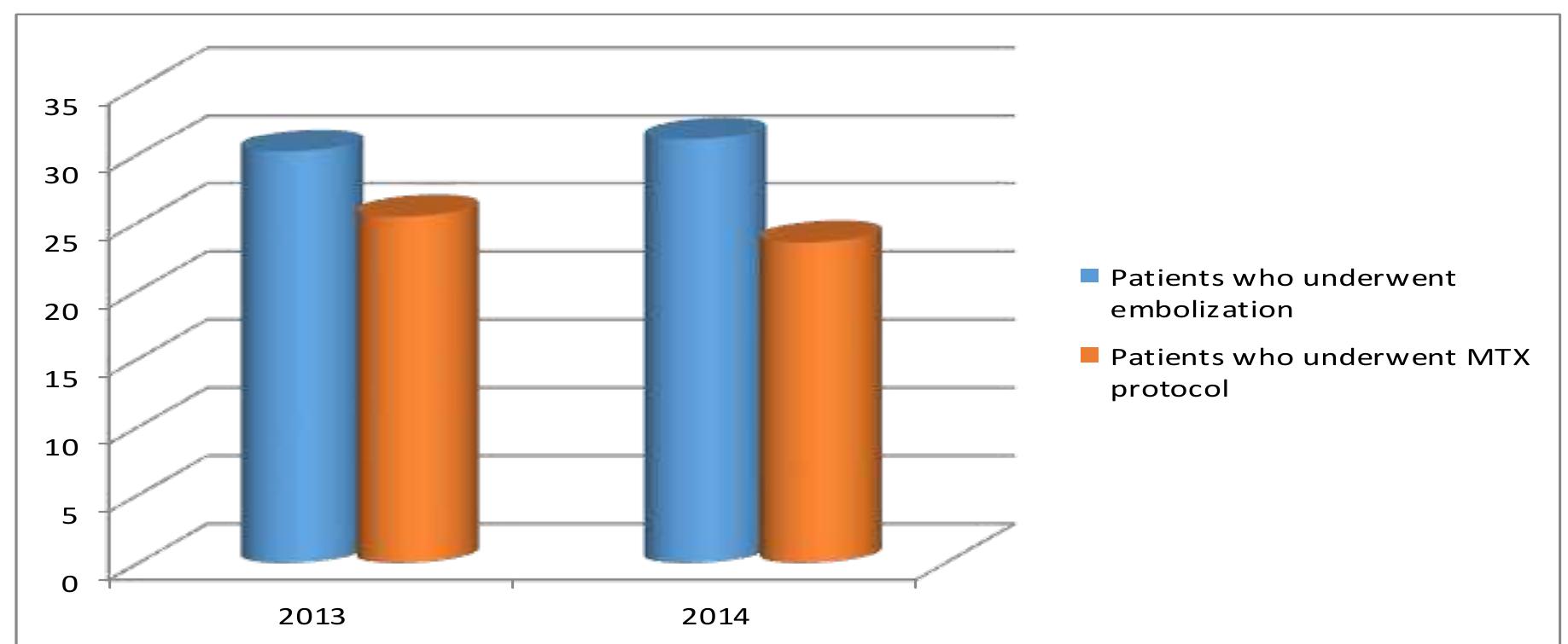Figure 6 — The differences between the mean ages of patients with a good response considering different types of treatment 