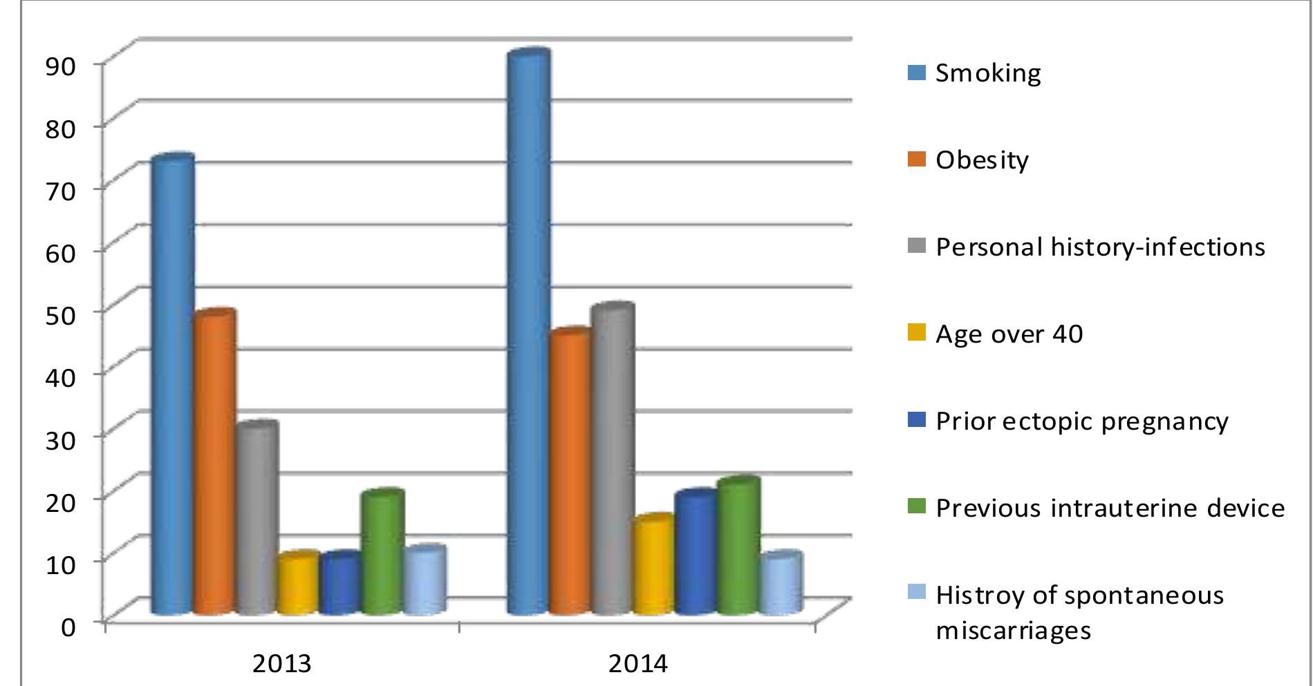 Figure 8 — The distribution of patients enrolled in the study according to the risk factors for ectopic pregnancy 