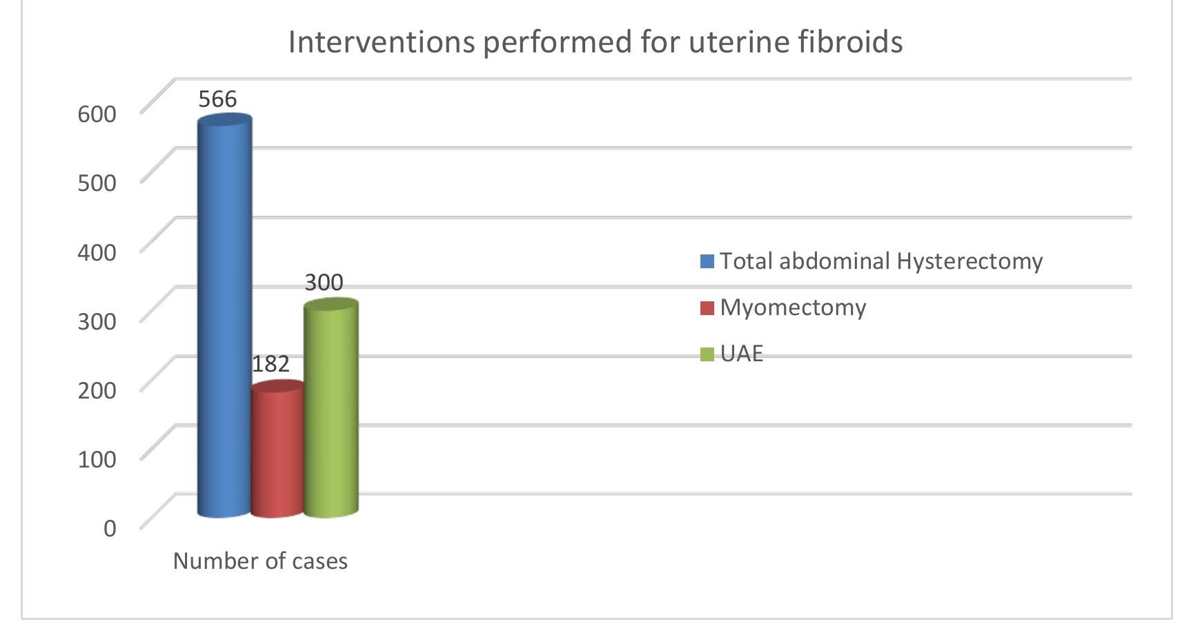 Figure 2 - Number of interventions performed for uterine fibroids  The main concern of patients who underwent myomectomy instead of UAE was the possibility of fertility problems induced by UAE. According to literature studies, women who underwent UAE have an increased risk for malpresentations, preterm birth, spontaneous abortion and ovarian insufficiency. However, further studies are required in this area.'*! 
