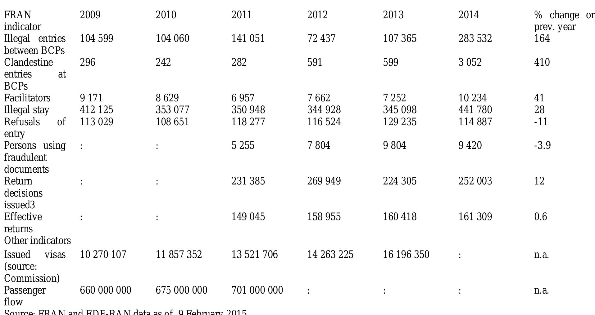 Summary of FRAN (Frontex Risk Analysis Network) indicators:!°  Illegal migrant trafficking is one of the most serious manifestations of transnational crimes having secondary effects on the long run. Illegal migrant trafficking often comes along with other aspects of organized crime such as drug or arm smuggling. More and more complex networks of human traffickers (organized in groups) have been discovered, with connections almost anywhere worldwide . Migrant and people trafficking are different crimes so a distinction has to be made. The difference is that " although in both cases it is about smuggling people , migrants are active participants in the act in all its forms by members of  