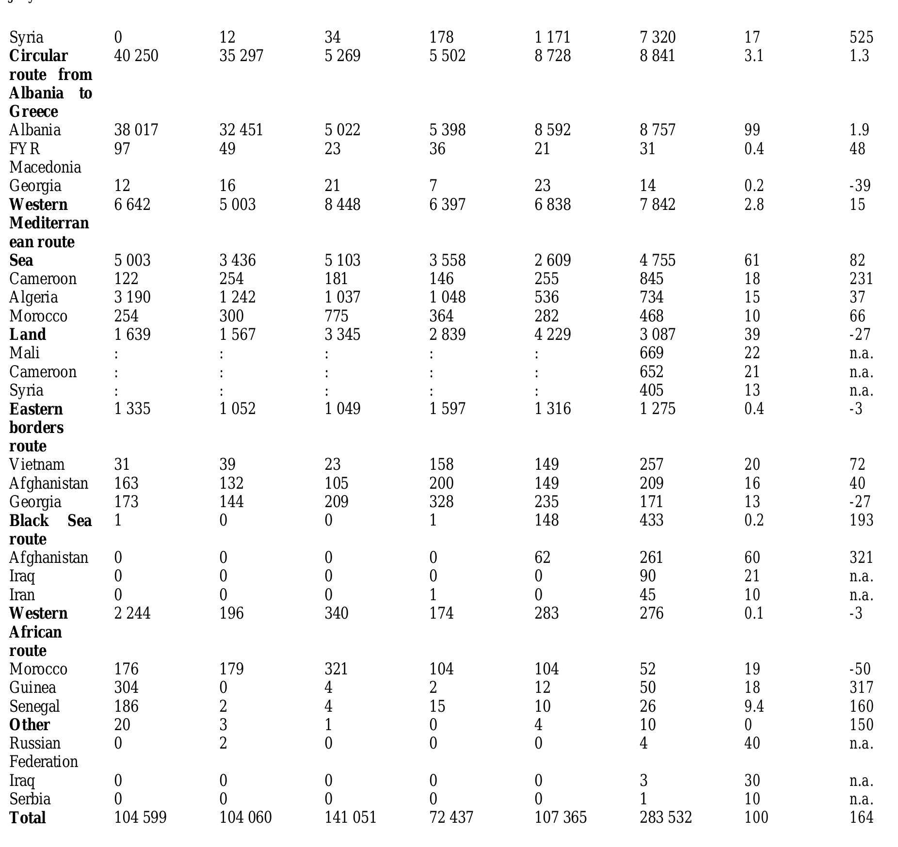 Top migrants transiting the country illegally or having as desti ns. Especially after joini  by Moldovat country; man Utoac orks run t manner ining Vi  sas to e  n citize  itizen of by Moldovan  used by Mo nter 0  Romanian ci  necessary Vi Pretending  they do not  tizenship in the coun from the amount of £ 80. S  dovan  ometi  sa. Along with that they are Romani departing from Domodedovo airport;there is an influx of Moldovans i need visas to get to Russia. 2  falsif  ur COU  te. Moldova i ng those willi citizens to c ntry, usually  S a source country ing to reach EU and th ross the border in the  helped by people with  try who send mes invitation  ians, they abuse the direct air rou  invitations, the cost 0 s are used to counterfei  ng U.E. our country bec y Moldovans wish to obtain Romanian citizenship thus enjoy ul a member sta s helpi  for traffi e Sch first  f suc ting or labor contract: fying identity documents and use alternative transit route  d  ion  Romania is led ame a destination he rights offered fickers of migrants, engen area. Th phase consists i ual Moldovan an  (a>)  te Moscow - Dublin, n this direction because  h a service startin  B&Sseeas  a ee i: i : i i i oe i i i i a: es Ss | 