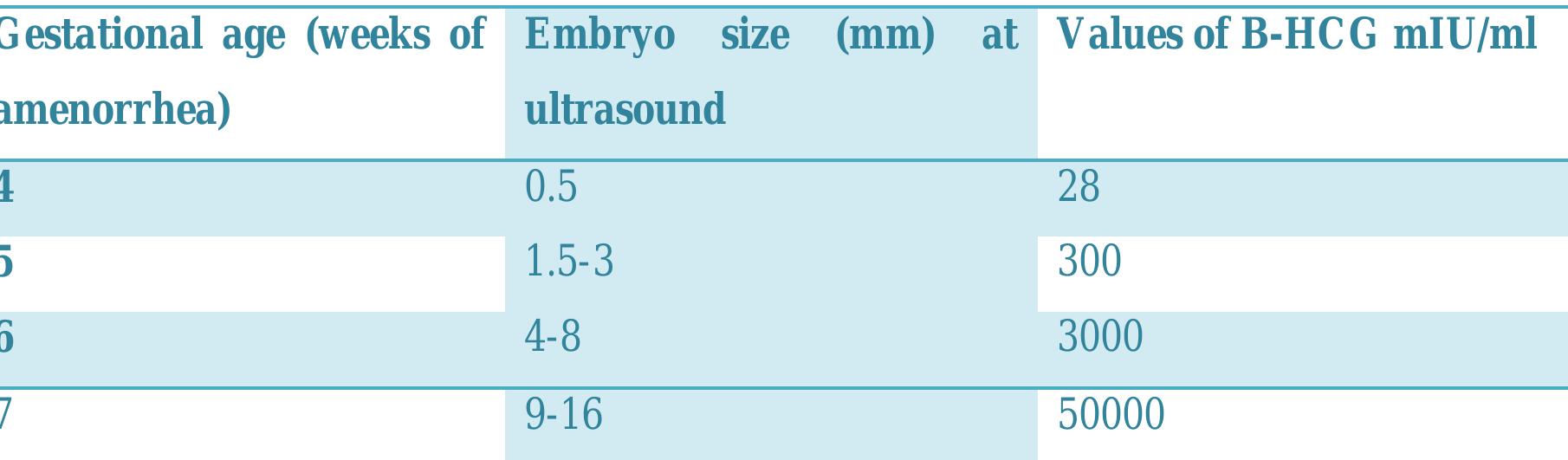 Table 2 - The relation between the size of the embryo, B-HCG and gestational age in a normal pregnancy [20] 