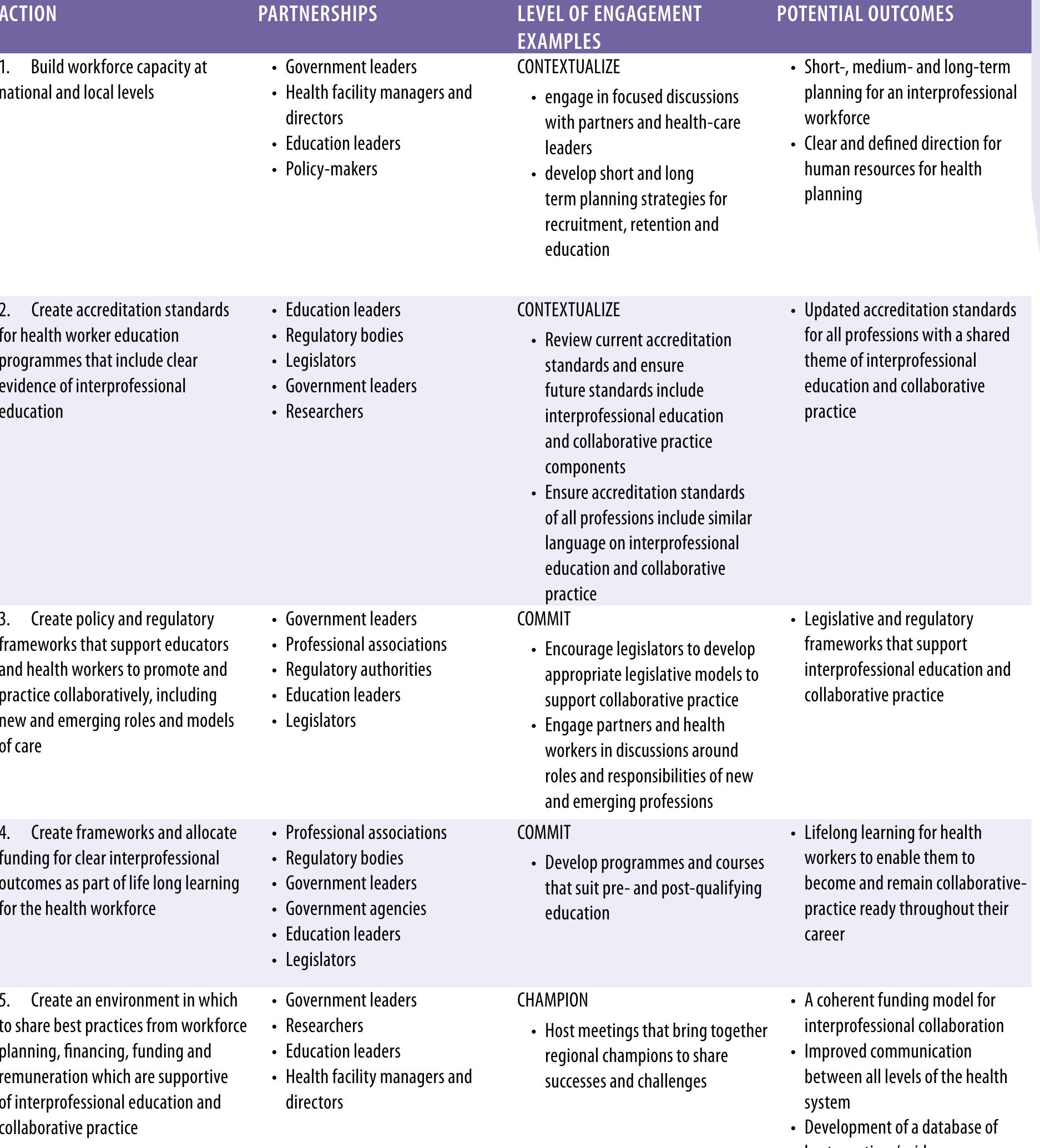 Collaborative Practice Framework (PDF) Framework for Action on Interprofessional Education and ...