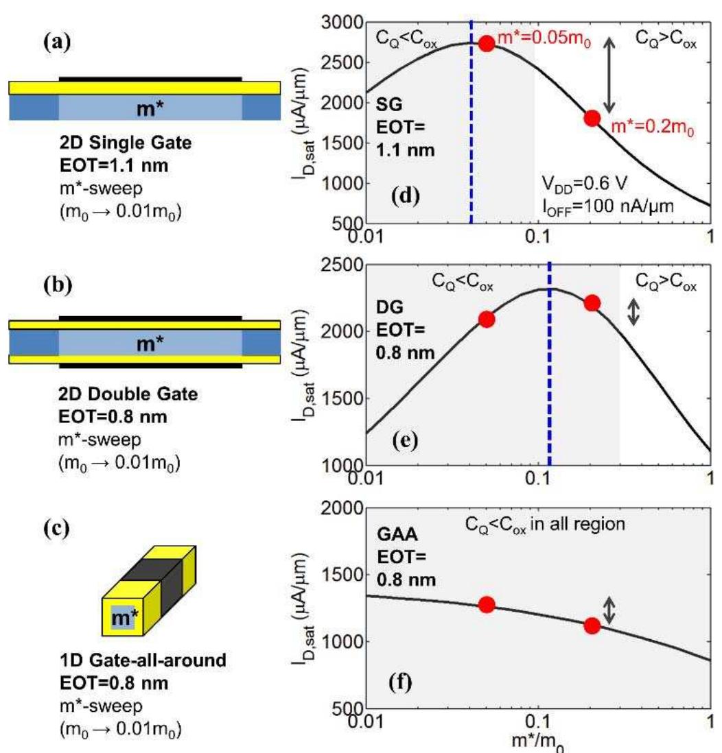 (a) schematic of the gaa nw nmosfet. (b) cross-sectional