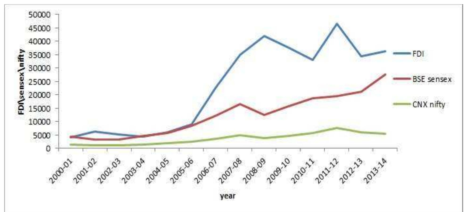 impact of FDI and FII on indian stock market