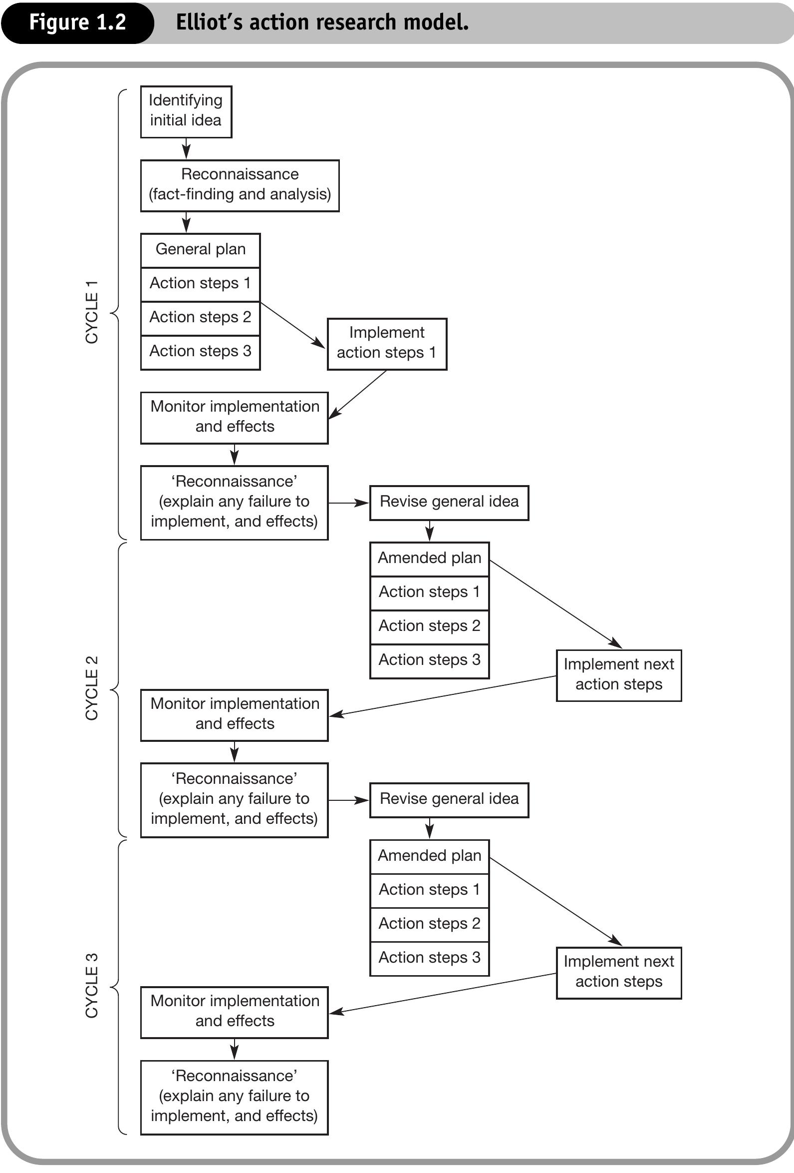 (PDF) Action Research for Improving Practice
