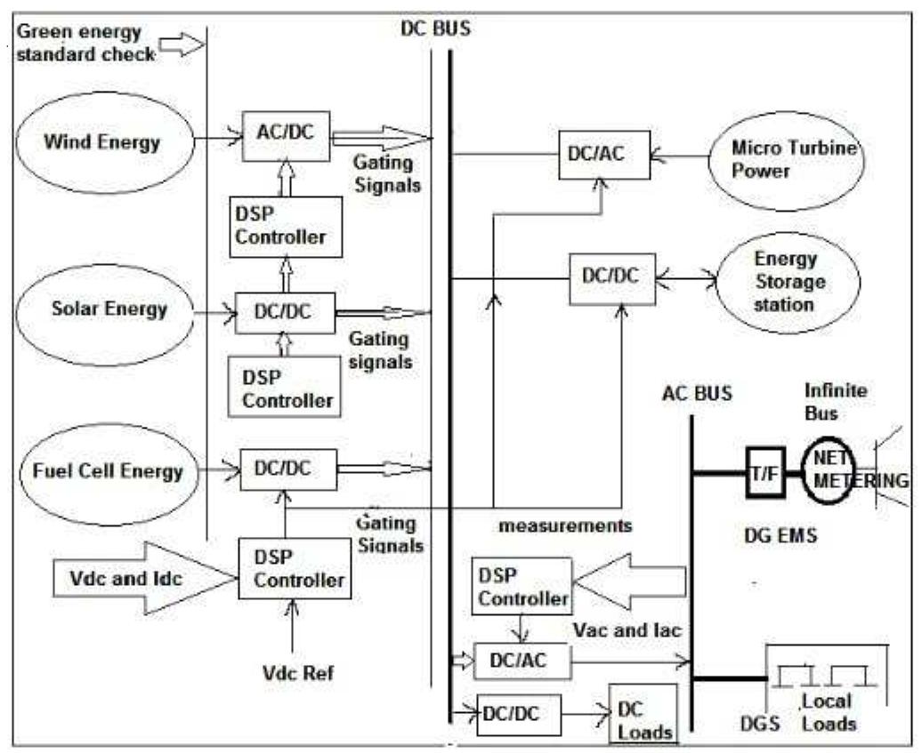 Figure 151 - from Integration of Green and Renewable Energy