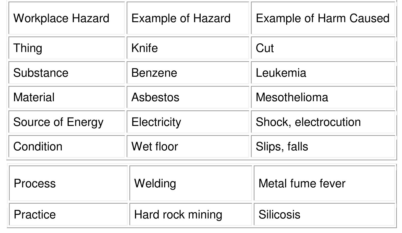 What are examples of hazards? what is risk? risk is the