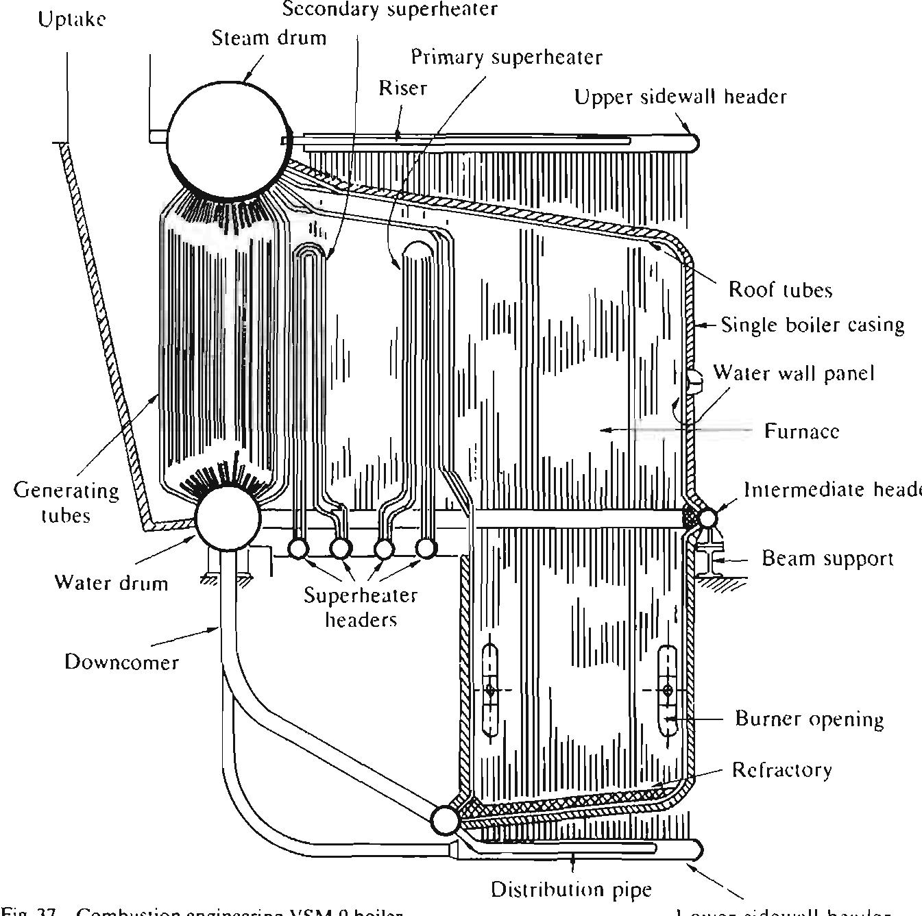 A. the basic layout shown in fig. 37 consists of two drums,