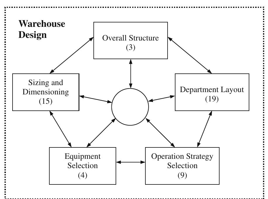 (PDF) Research on warehouse design and performance evaluation: A ...