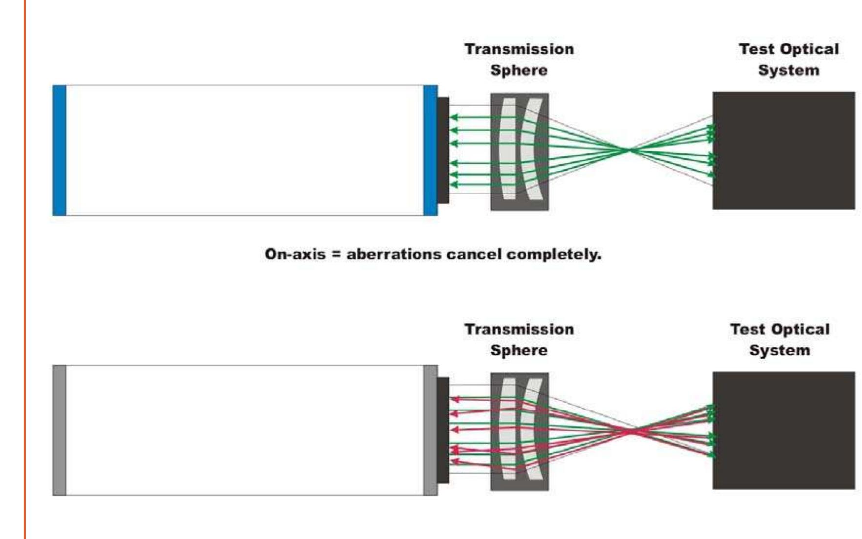 Figure 3 - from Measuring High NA Optical Systems without