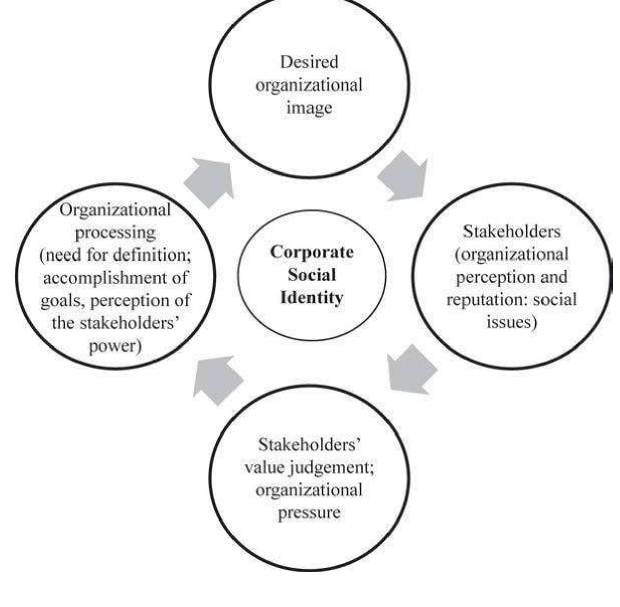 Figure 1 - from Corporate social responsibility to build