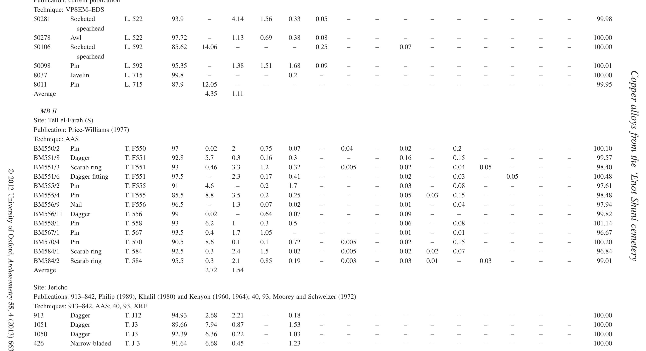 Table 8 - Copper Alloys from the 'Enot Shuni Cemetery and