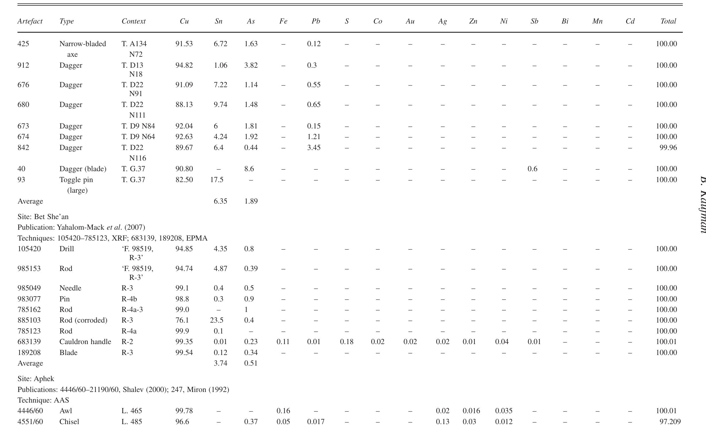 Table 9 - Copper Alloys from the 'Enot Shuni Cemetery and