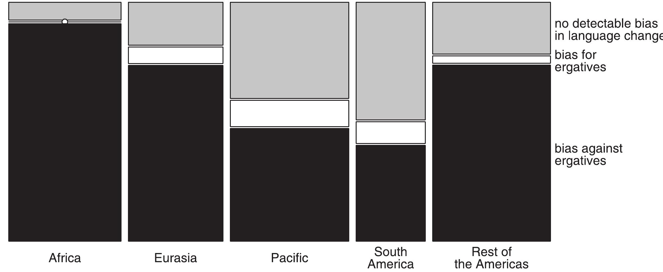 Fig 5. Grand-average of estimated evolutionary biases within families, across methods and taxonomies. In each area, there are significantly more families that are estimated to be biased against the development or maintenance of ergatives (black tiles) than there are families that are estimated to be biased towards ergatives (white). Families without a bias (grey) provide no evidence on evolutionary biases in language change because they are compatible both with incipient developments towards ergatives or away from ergatives. Note: The sizes of tiles in the figure are proportional to the frequency of families  tested (total N = 182).  — — a‘  None of the large families revealed a bias towards ergatives. The estimated counts of such biases in Table 2 all stem from the extrapolation to small families and isolates.  The convergence across methods and taxonomies can be traced back to the fact that only two auToTyp and one GLoTToLoG family showed differing results across methods and taxono- mies in the large family bias estimates (Step 1, as described in the Methods section). For these families, the set-based and the MCMC-based methods, but not the ML method, suggested biases against ergatives [S4 and S5 Tables]. The lexically-based Austronesian and Indo-Euro- pean trees [9] converged with the set-based and MCMC-based methods, with logBF = 5.263 and logBF = 6.495 evidence for biases against ergatives, respectively.  