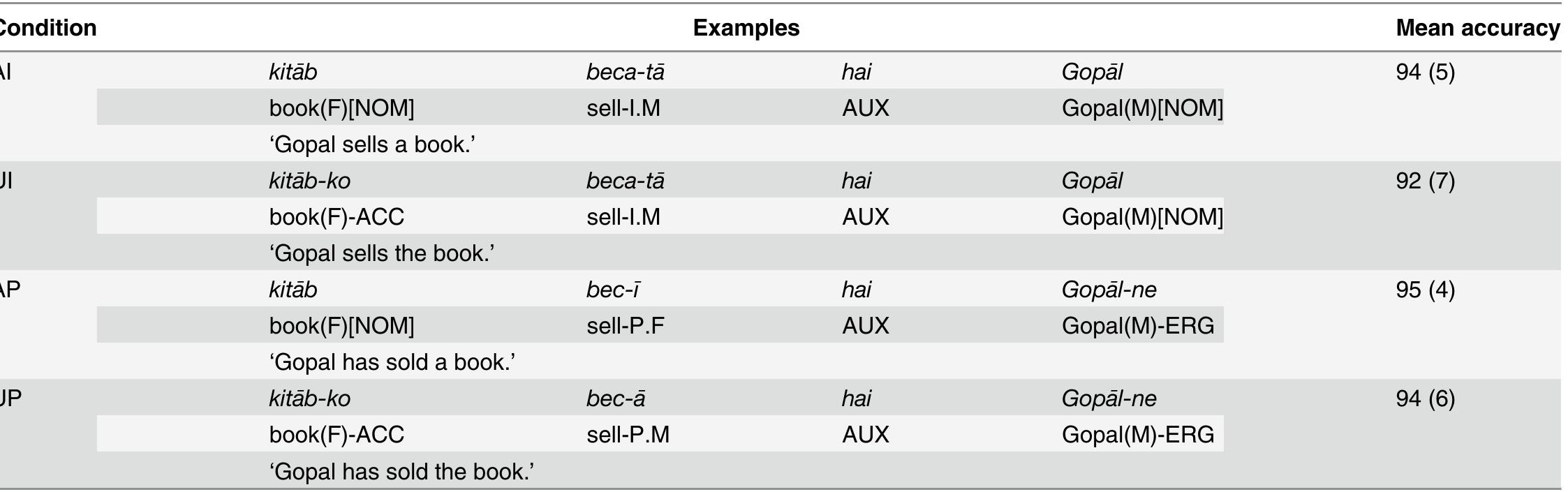 Table 1. Sample set of materials from the electrophysiological experiment on Hindi (with masculine gender A arguments; for feminine gender examples, see S1 Table).  Mean accuracy reports the accuracy for comprehension questions in %, with standard deviations by participants in brackets. Condition codes: A, ambiguous; U, unambiguous; |, imperfective aspect (not triggering ergative marking); P, perfective (triggering ergative marking). Glosses: AUX, auxiliary; ACC, accusative; ERG, ergative; F, feminine; M, masculine; NOM, nominative. 