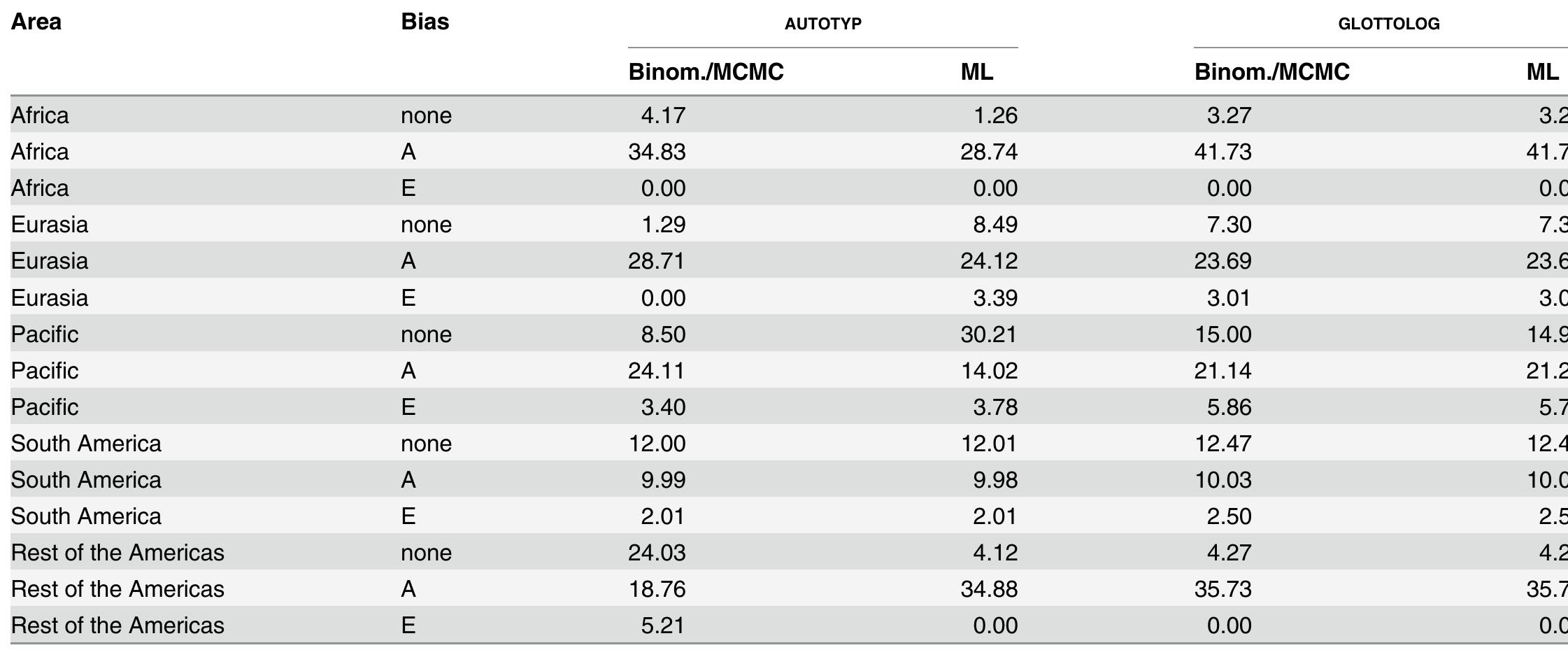 Table 2. Estimated counts of families with an evolutionary bias towards vs. against ergatives, across methods, taxonomies and areas.  The table reports the means of 10,000 extrapolations. The standard errors of these are all smaller than.03. The extrapolations are based on large-family estimates of biases using set-based methods (with binomial tests) and tree-based methods (using MCMC and ML techniques, as described in the Methods section). MCMC-methods fully converged with binomial test results, resulting in the same estimates of counts. The two variants of ML-methods  used here (fitDiscrete and BayesTraits) agreed among themselves but resulted in slightly different total estimates compared to the set-based and MCMC-based counts. Codes: A, against ergatives; E, towards ergatives. 