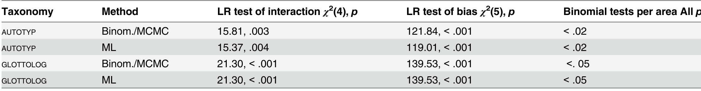 Table 3. Analysis of bias directions, separate for each taxonomy and method.  Likelihood ratio (LR) tests compare loglinear models with vs. without an interaction term (AREA x BIAS DIRECTION, third column) and with vs. without the Bias DIRECTION term (fourth column). Binomial tests were performed separately for each area in order to resolve the interaction (last column). 