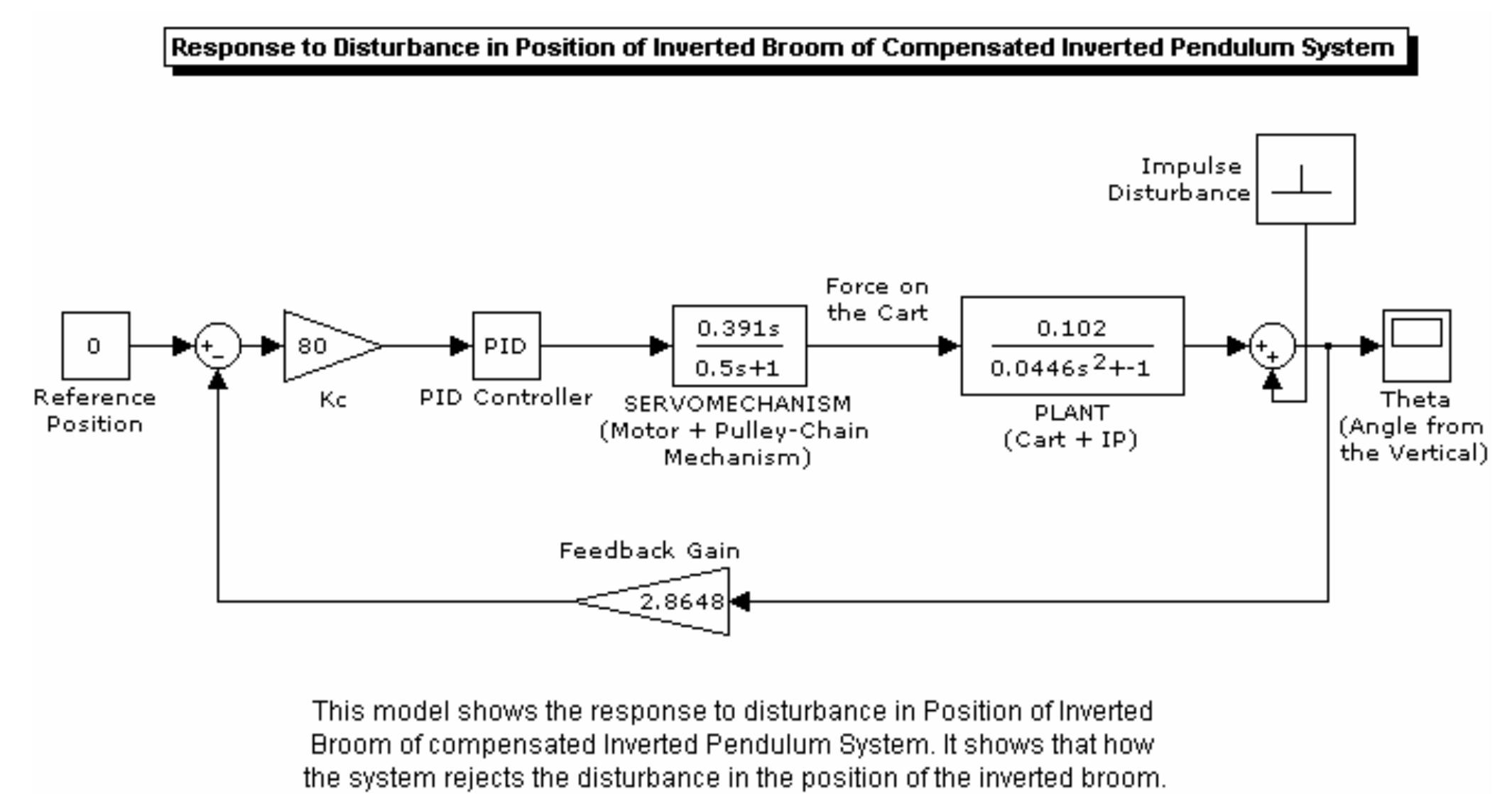 Figure 38 - from Inverted Pendulum Analysis, Design and